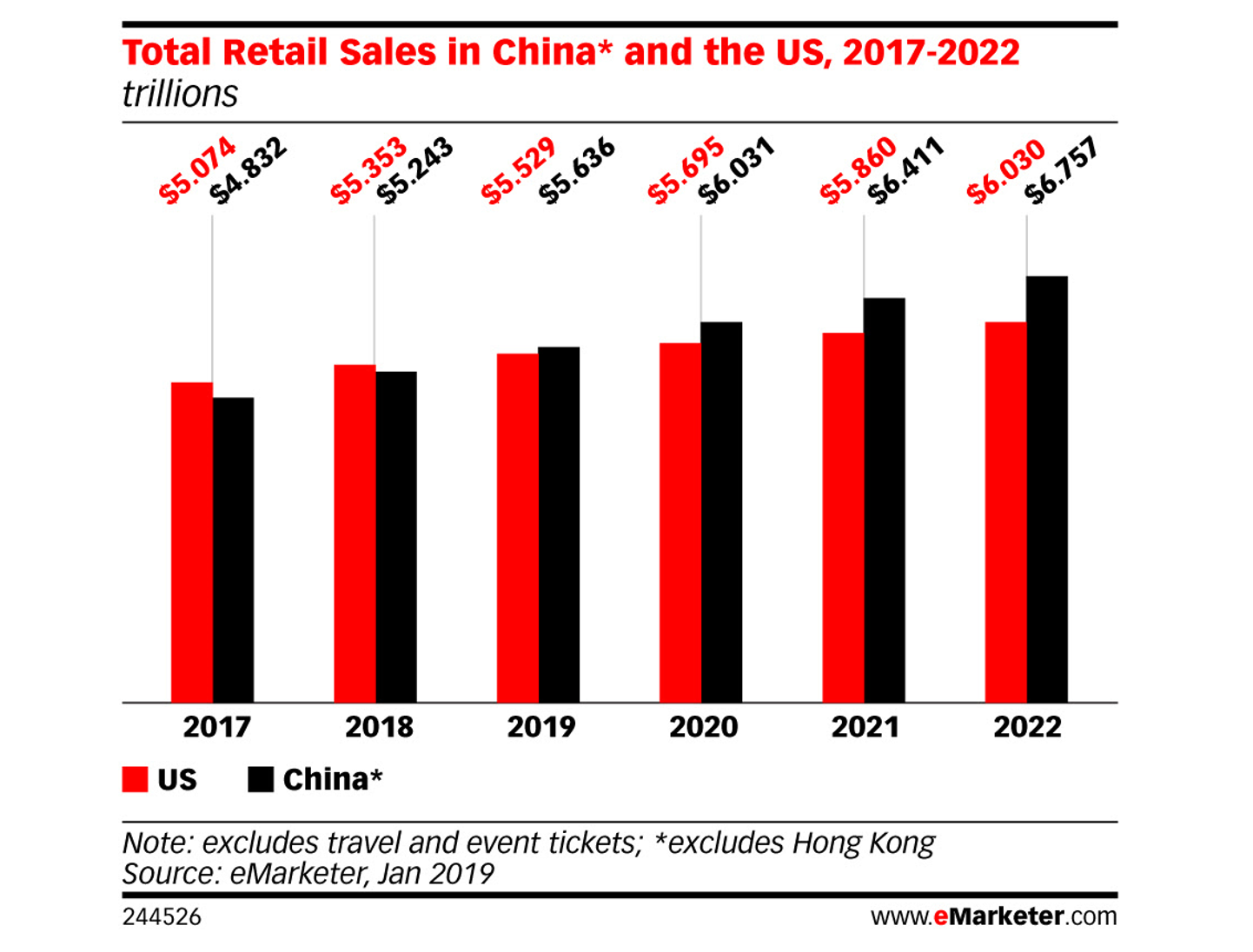 progression retail China vs USA