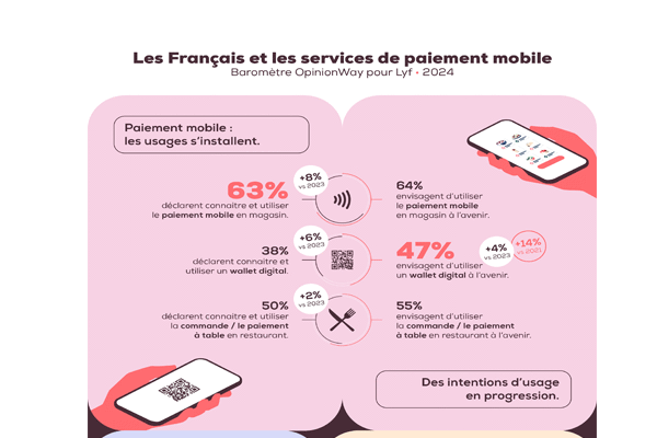 Les Français et les services de paiement mobile: les usages se stabilisent